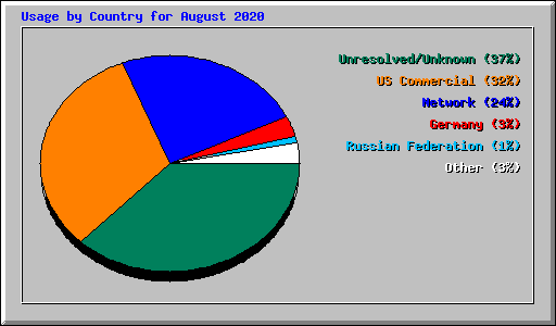 Usage by Country for August 2020