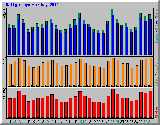 Daily usage for May 2015