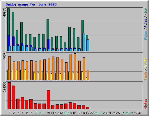 Daily usage for June 2025