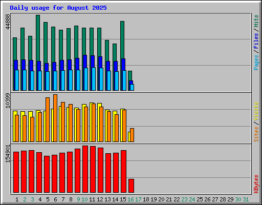 Daily usage for August 2025