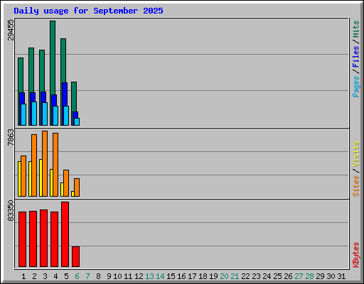 Daily usage for September 2025