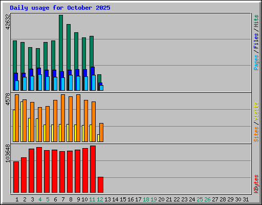 Daily usage for October 2025