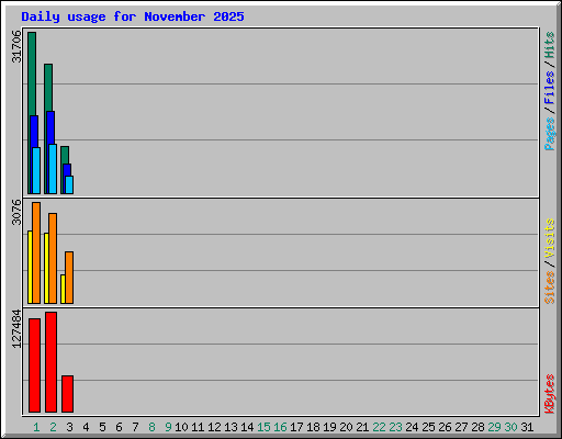 Daily usage for November 2025