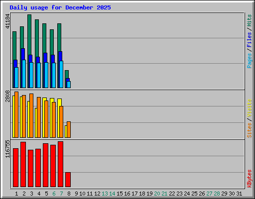Daily usage for December 2025