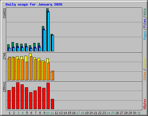 Daily usage for January 2026