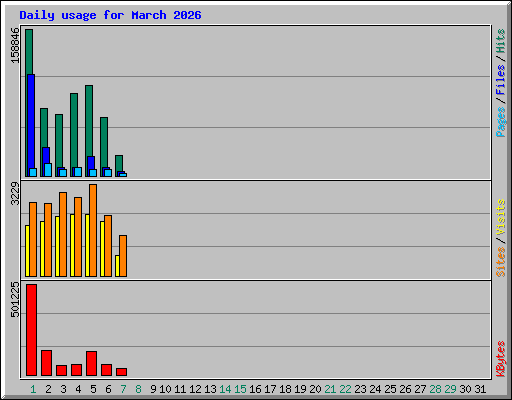 Daily usage for March 2026
