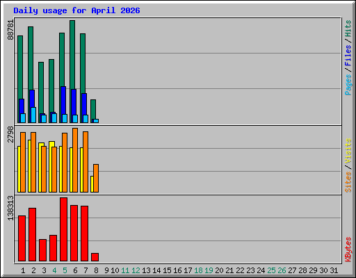 Daily usage for April 2026