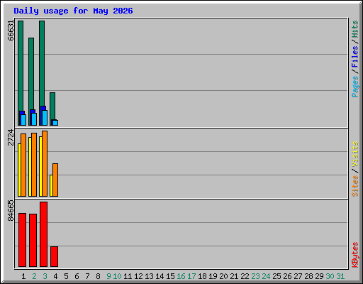 Daily usage for May 2026