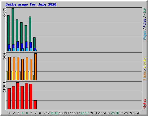 Daily usage for July 2026