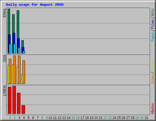 Daily usage for August 2026
