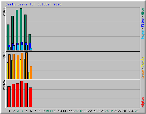 Daily usage for October 2026