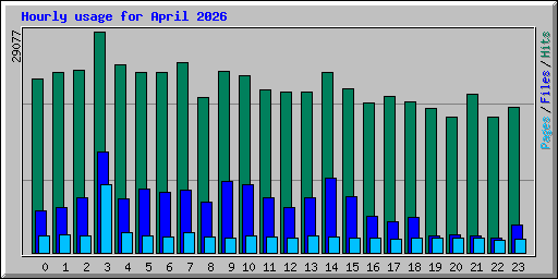 Hourly usage for April 2026