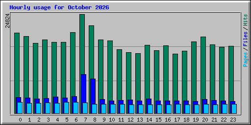 Hourly usage for October 2026